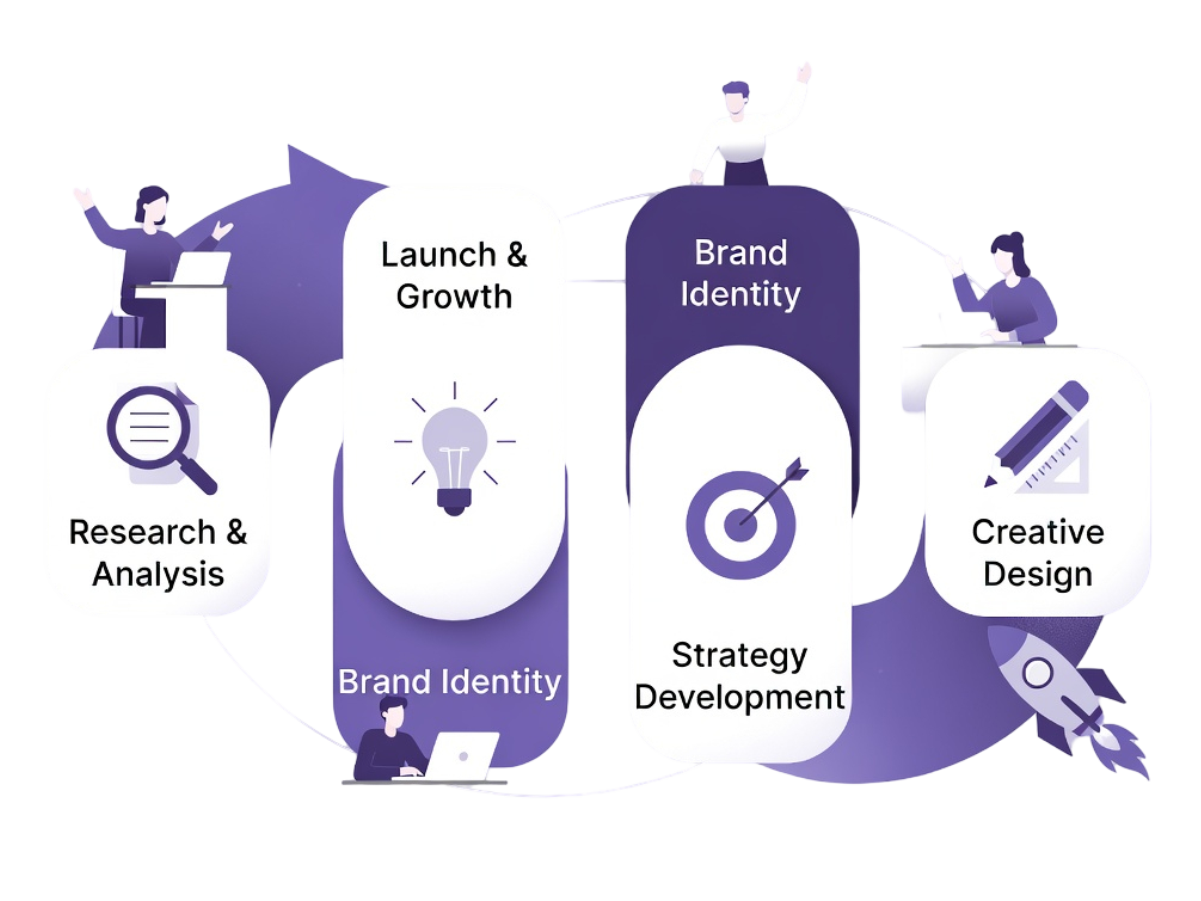 Brand Identity Design Services by Digital Basket